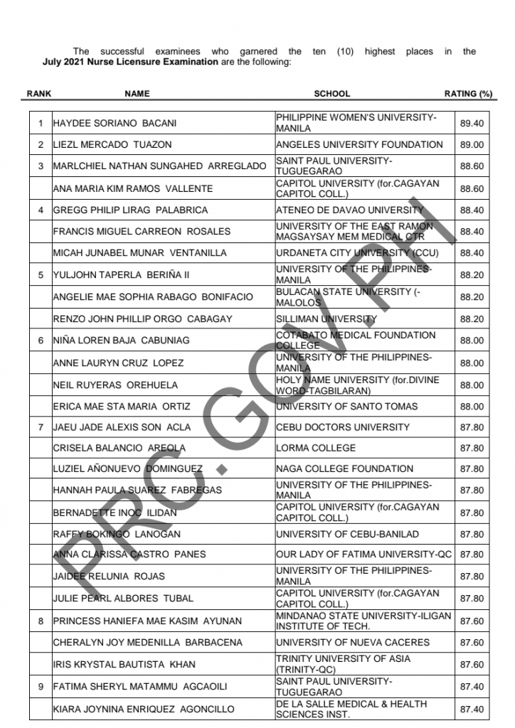 Nursing Board Exam Result July 2021 / Nursing Board Exam Nle 2021