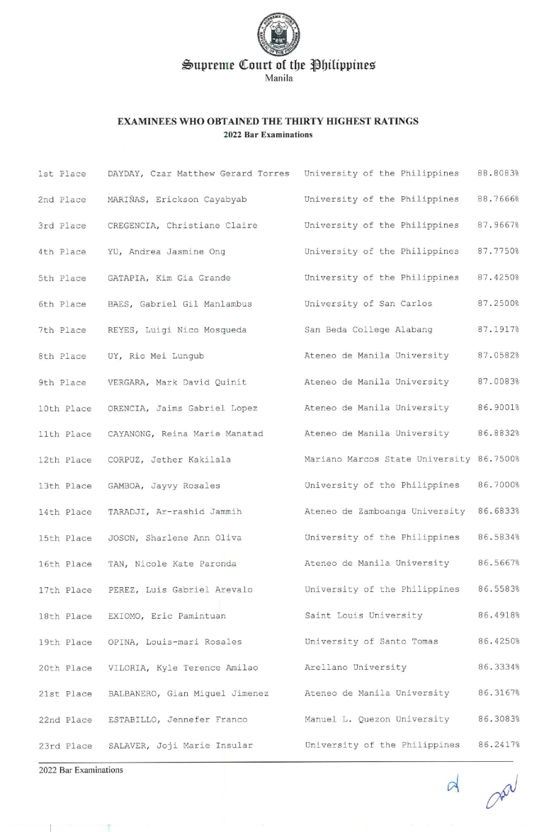 Top 30 Passers 2022 Bar Exam Results