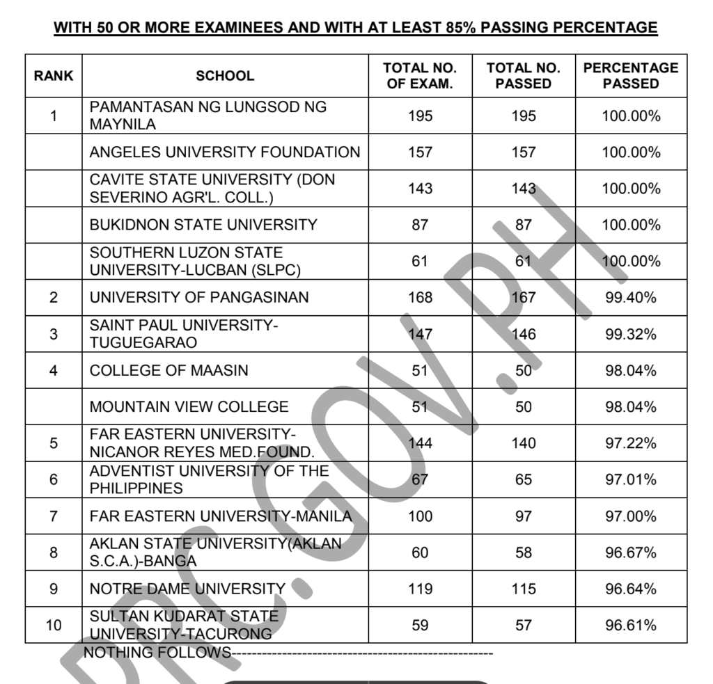 PERFORMANCE OF SCHOOLS May 2023 NLE/ Nurse Board Exams