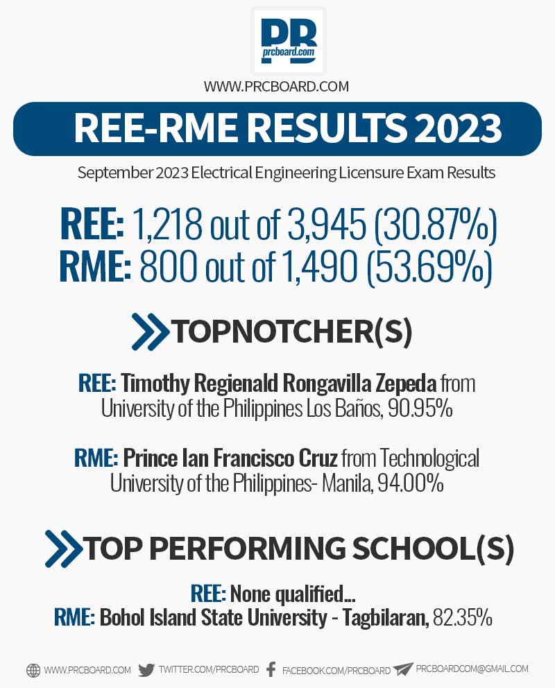 September 2023 REE Licensure Exam Results